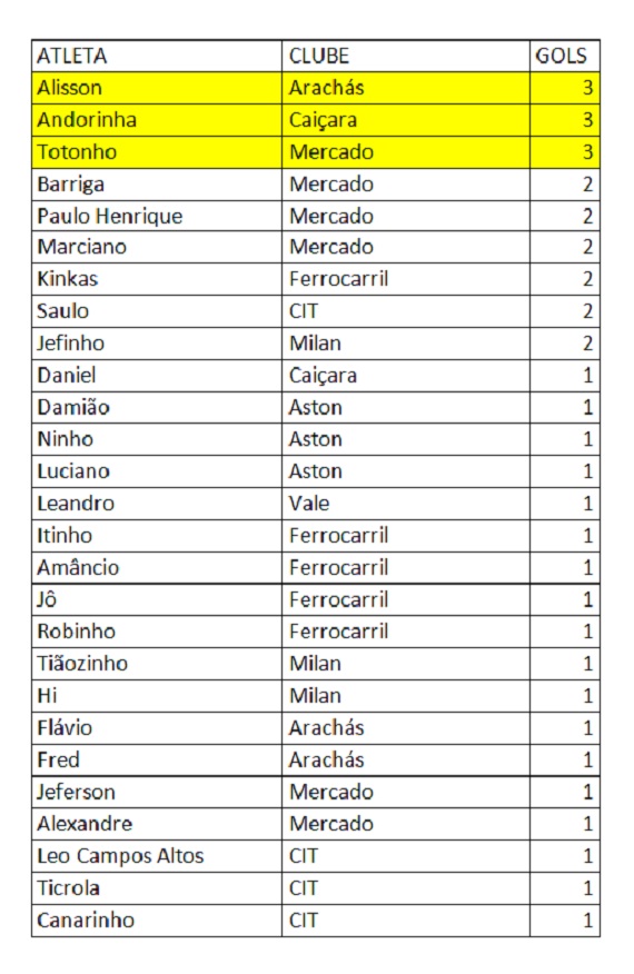 Artilheiros Segunda Divisão Amadorão, 4ª rodada